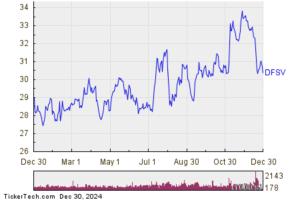 DFSV Crowded With Sellers | Nasdaq