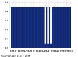 Goldman Sachs BDC Enters Oversold Territory