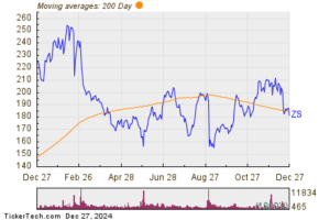 ZS Makes Notable Cross Below Critical Moving Average