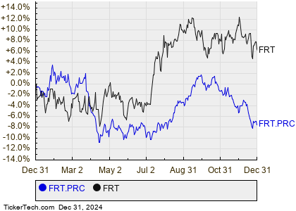 Federal Realty Investment Trust's 5.000% Series C Cumulative Redeemable Preferred