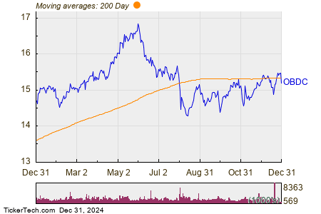 Blue Owl Capital (OBDC) Shares Cross Below 200 DMA