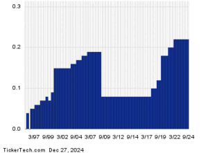 First Bancorp (FBNC) Passes Through 2% Yield Mark