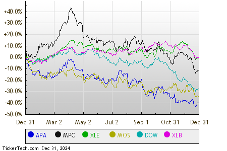 Tuesday Sector Leaders: Energy, Materials