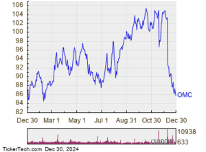 Omnicom Group Enters Oversold Territory (OMC)