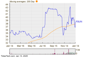 Firstsun Capital Bancorp Breaks Above 200-Day Moving Average - Bullish