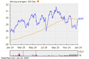 Bullish Two Hundred Day Moving Average Cross - INTF