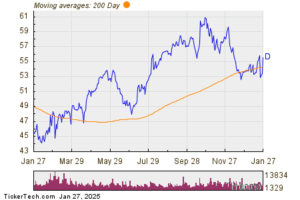 Dominion Energy (D) Shares Cross Above 200 DMA