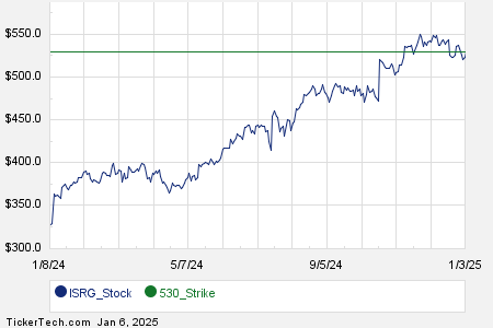 Interesting ISRG Put And Call Options For June 2026