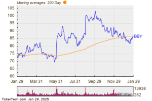 Best Buy (BBY) Shares Cross Above 200 DMA