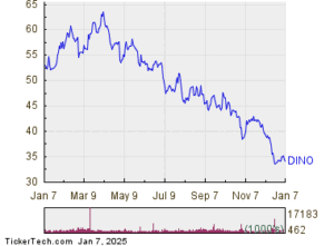 HF Sinclair Enters Oversold Territory (DINO)