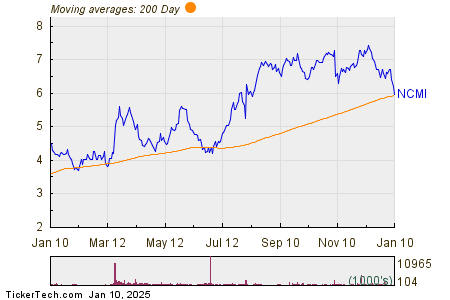 National CineMedia Breaks Below 200-Day Moving Average - Notable for