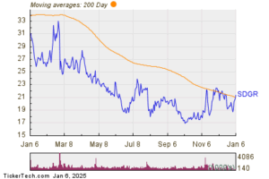 SDGR Makes Bullish Cross Above Critical Moving Average