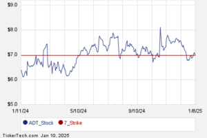 First Week of February 21st Options Trading For ADT