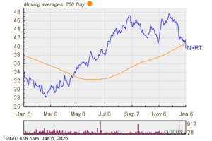 NXRT Makes Notable Cross Below Critical Moving Average