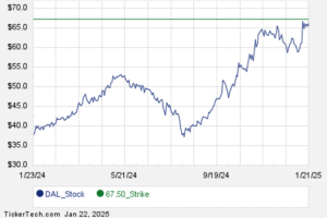 July 18th Options Now Available For Delta Air Lines (DAL)