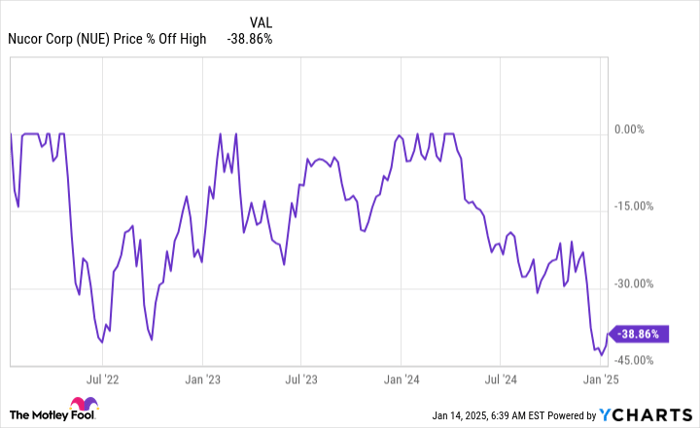 1 Magnificent Dividend King Down 33% to Buy and Hold