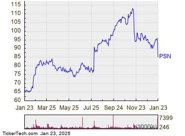 Relative Strength Alert For Parsons