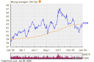 iShares MSCI Emerging Markets Breaks Above 200-Day Moving Average -