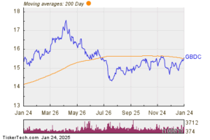 Bullish Two Hundred Day Moving Average Cross - GBDC