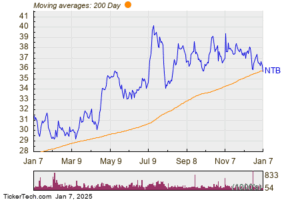 Bank Of NT Butterfield & Son (NTB) Shares Cross Below