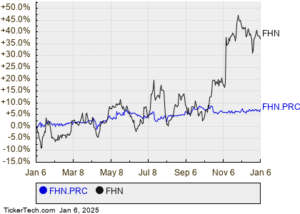 First Horizon's Preferred Stock Series C Shares Cross 6.5% Yield