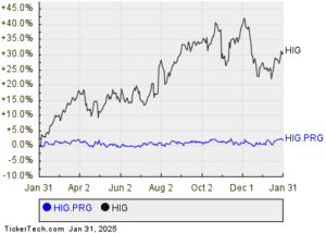 Hartford Financial Services Group's Preferred Stock, Series G Shares Cross