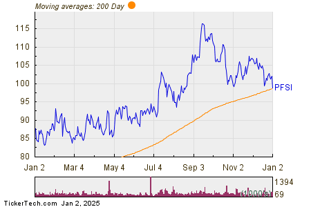 PennyMac Financial Services (PFSI) Shares Cross Below 200 DMA