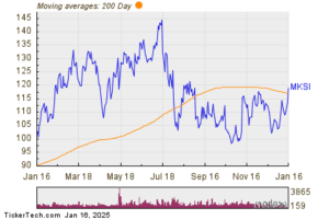 Bullish Two Hundred Day Moving Average Cross - MKSI