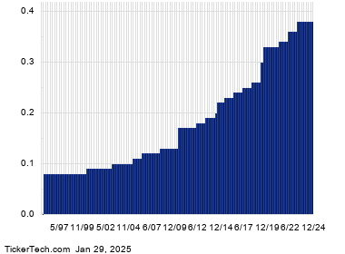 UGI Corp. (UGI) Passes Through 5% Yield Mark