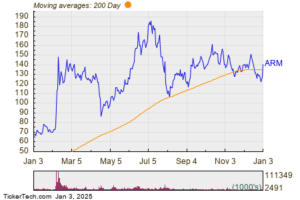 Arm Holdings Breaks Above 200-Day Moving Average - Bullish for