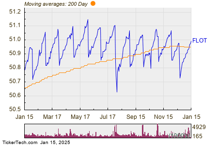 Noteworthy ETF Inflows: FLOT | Nasdaq