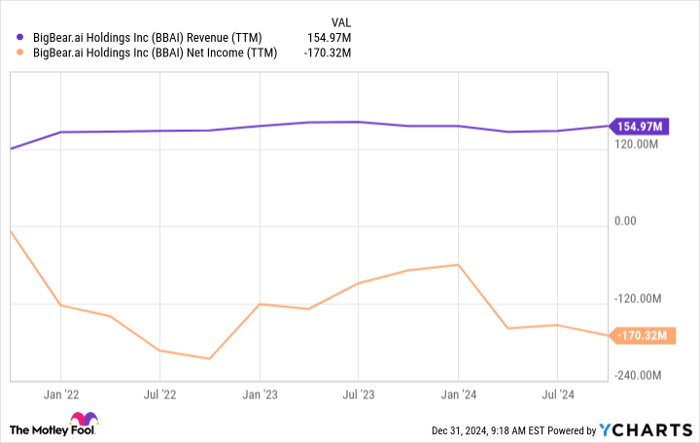 BigBear.ai Stock Could Soar to $7, According to a Wall