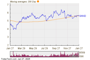 SAND Makes Notable Cross Below Critical Moving Average