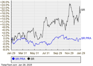 Spire Inc's 5.90% Series A Cumulative Redeemable Perpetual Preferred Stock