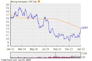 Certara Breaks Above 200-Day Moving Average - Bullish for CERT