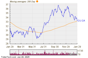 Canadian Utilities Shares Cross Below 200 DMA