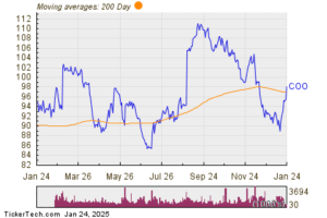 COO Makes Bullish Cross Above Critical Moving Average