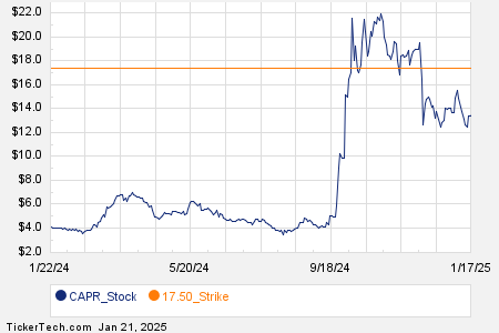 Noteworthy Tuesday Option Activity: CAPR, WWD, MCD