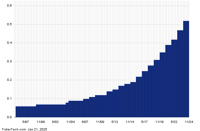 NextEra Energy a Top 25 Dividend Giant With 2.91% Yield