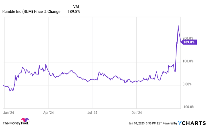 Why Rumble Stock Skyrocketed 189.8% in 2024 but Is Sinking