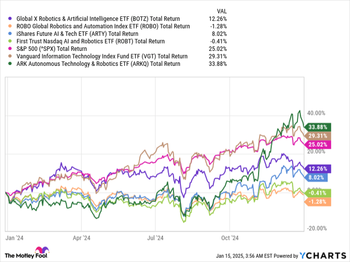 5 Top Artificial Intelligence Stocks to Buy in 2025