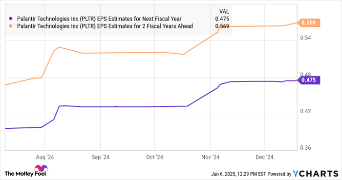 2 Reasons to Buy Palantir Stock Like There's No Tomorrow