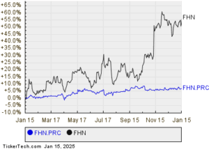 First Horizon Corp's 6.60% Preferred Stock Series C Goes Ex-Dividend