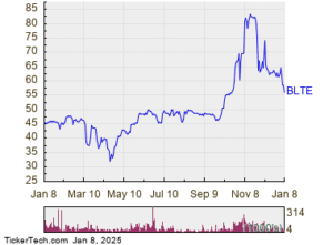 Belite Bio is Now Oversold (BLTE)