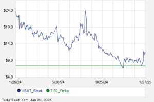 Commit To Purchase Viasat At $7.50, Earn 21.4% Annualized Using