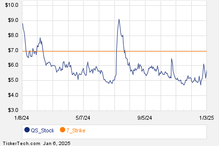 Notable Monday Option Activity: QS, PPTA, NVAX