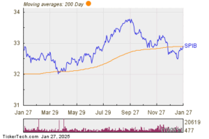 SPDR Portfolio Intermediate Term Corporate Bond (SPIB) Shares Cross Above