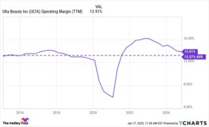 Prediction: Ulta Beauty Stock Will Beat the Market. Here's Why.