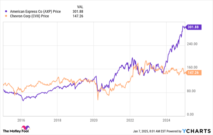 Better Warren Buffett Stock: Chevron vs. American Express