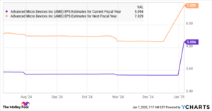 Where Will AMD Stock Be in 3 Years?